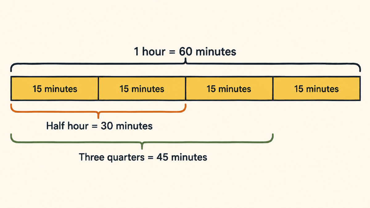 One hour divided into four 15-minute parts, showing half an hour as 30 minutes and three quarters as 45 minutes.